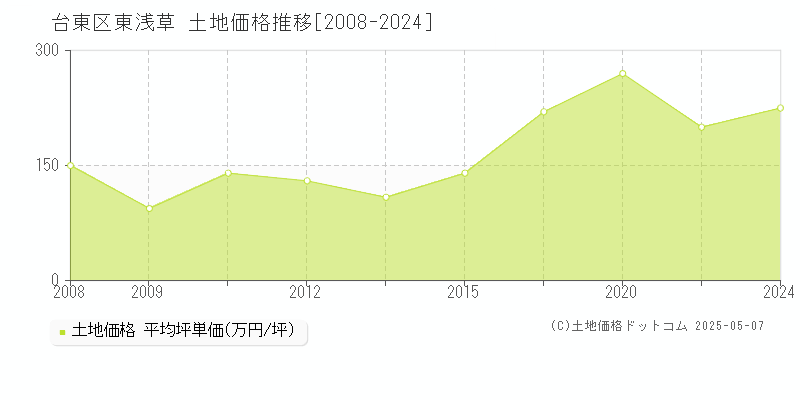 台東区東浅草の土地価格推移グラフ 