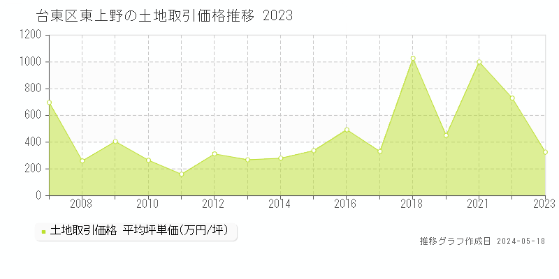 台東区東上野の土地価格推移グラフ 