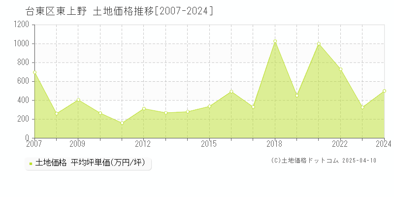 台東区東上野の土地価格推移グラフ 