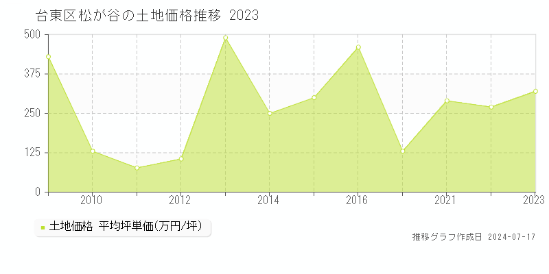 台東区松が谷の土地価格推移グラフ 