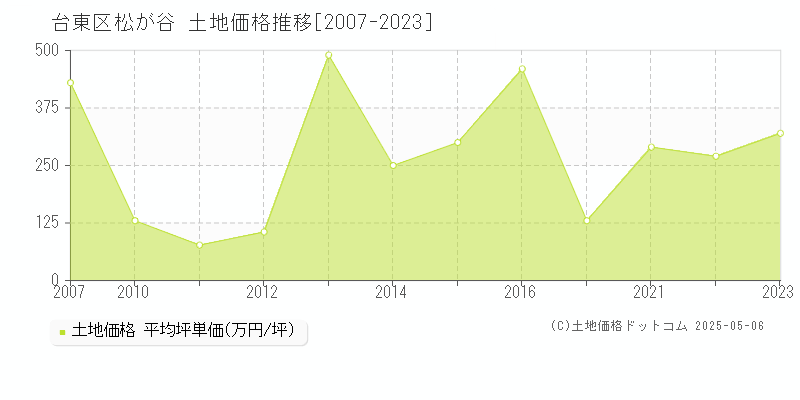 松が谷(台東区)の土地価格推移グラフ(坪単価)[2007-2023年]