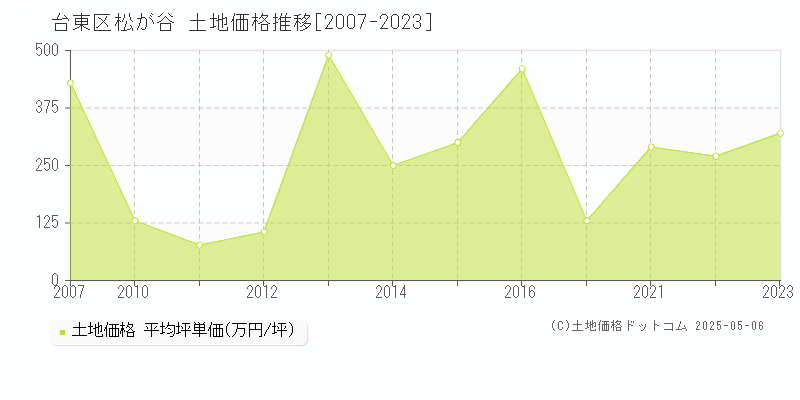 台東区松が谷の土地価格推移グラフ 