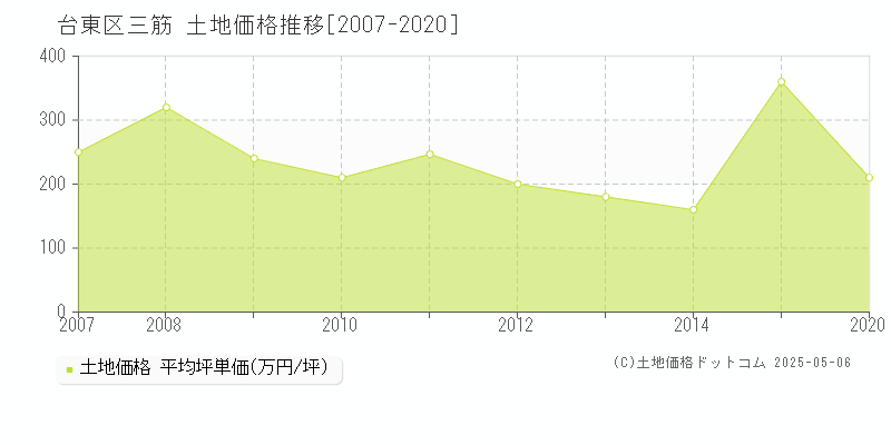 三筋(台東区)の土地価格推移グラフ(坪単価)[2007-2020年]