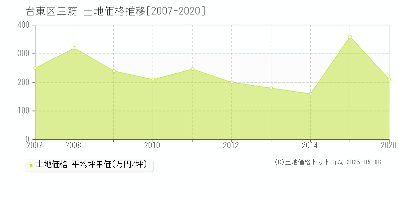 台東区三筋の土地価格推移グラフ 