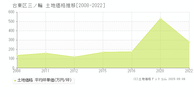 三ノ輪(台東区)の土地価格推移グラフ(坪単価)[2008-2022年]
