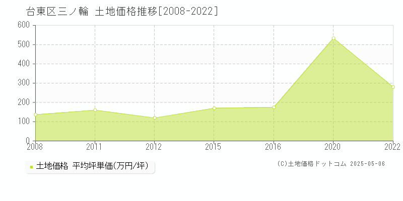 台東区三ノ輪の土地価格推移グラフ 