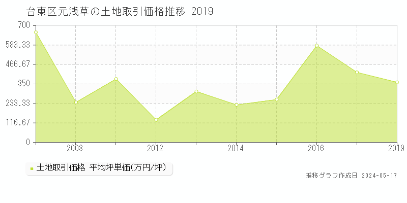 台東区元浅草の土地取引価格推移グラフ 