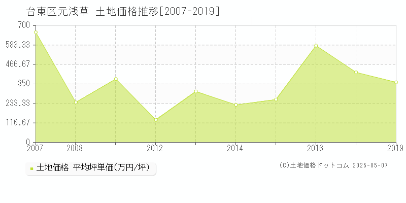 元浅草(台東区)の土地価格推移グラフ(坪単価)[2007-2019年]