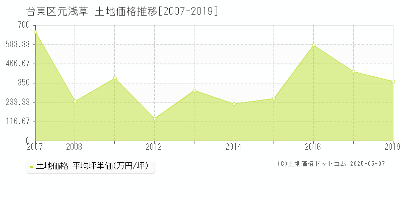 台東区元浅草の土地価格推移グラフ 