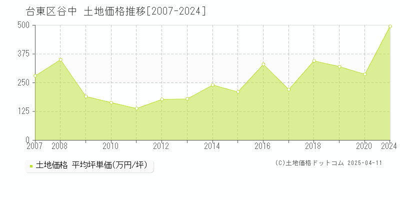 台東区谷中の土地価格推移グラフ 