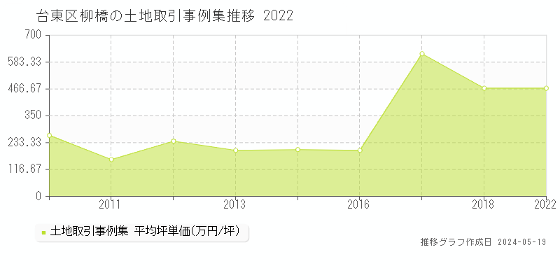 台東区柳橋の土地価格推移グラフ 