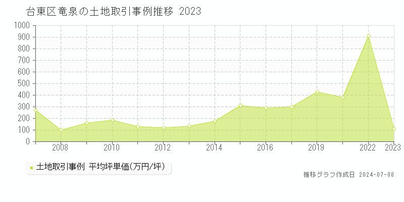 台東区竜泉の土地価格推移グラフ 