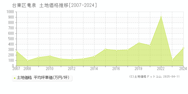 台東区竜泉の土地価格推移グラフ 