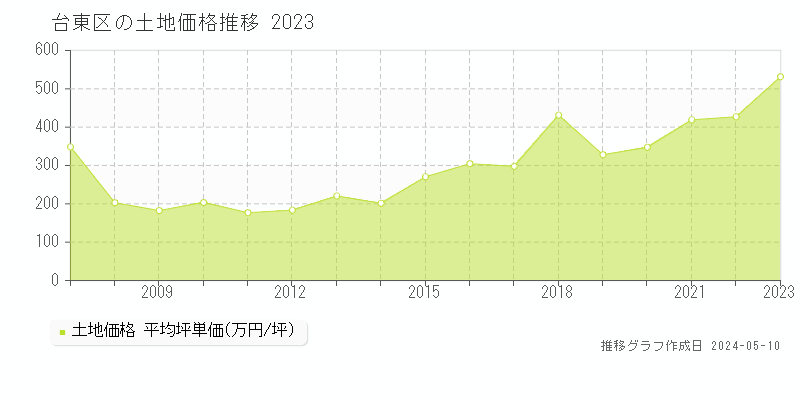 台東区の土地価格推移グラフ 