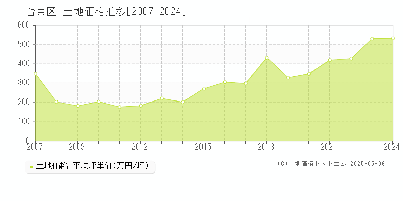 台東区(東京都)の土地価格推移グラフ(坪単価)[2007-2024年]