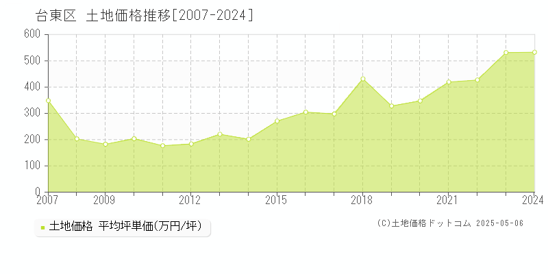 台東区の土地取引事例推移グラフ 