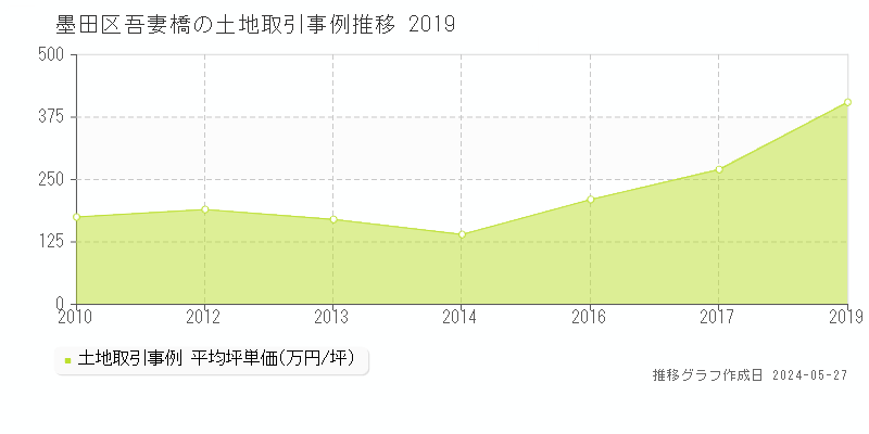 墨田区吾妻橋の土地取引事例推移グラフ 