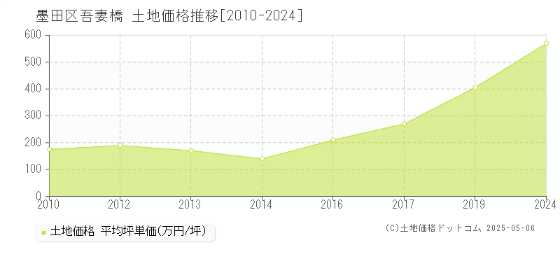 吾妻橋(墨田区)の土地価格推移グラフ(坪単価)[2010-2024年]
