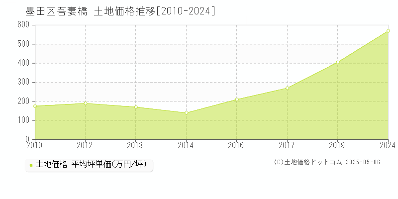 墨田区吾妻橋の土地価格推移グラフ 