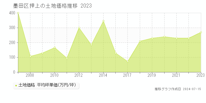 墨田区押上の土地価格推移グラフ 