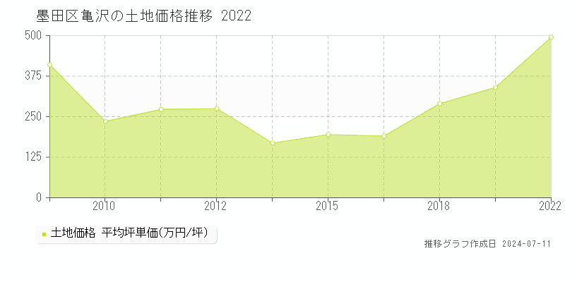 墨田区亀沢の土地取引事例推移グラフ 