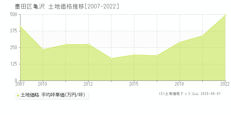 亀沢(墨田区)の土地価格推移グラフ(坪単価)[2007-2022年]