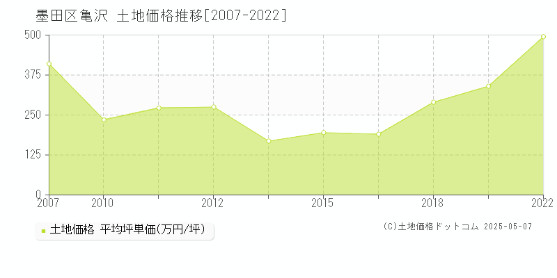 墨田区亀沢の土地価格推移グラフ 