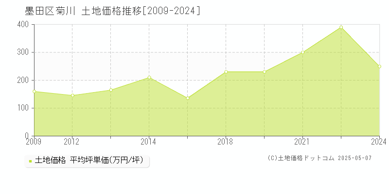 菊川(墨田区)の土地価格推移グラフ(坪単価)[2009-2024年]