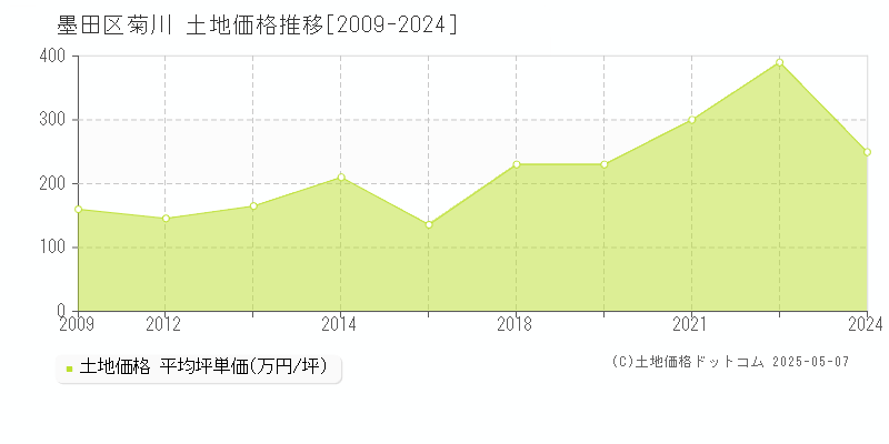 墨田区菊川の土地価格推移グラフ 