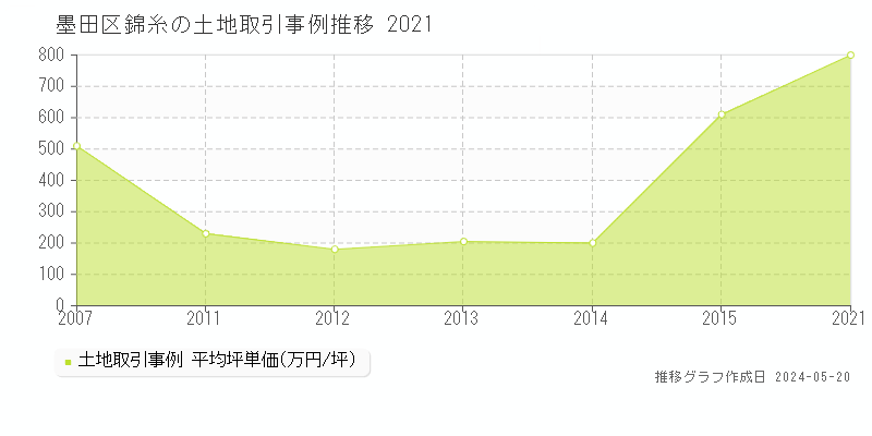 墨田区錦糸の土地価格推移グラフ 