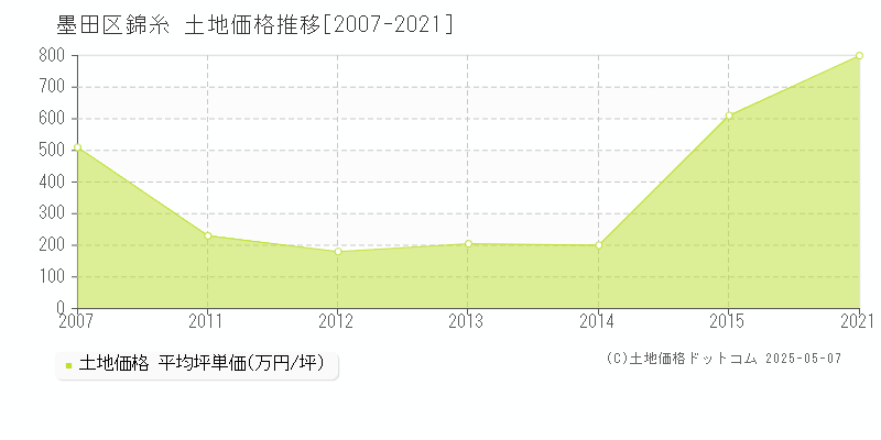 錦糸(墨田区)の土地価格推移グラフ(坪単価)[2007-2021年]