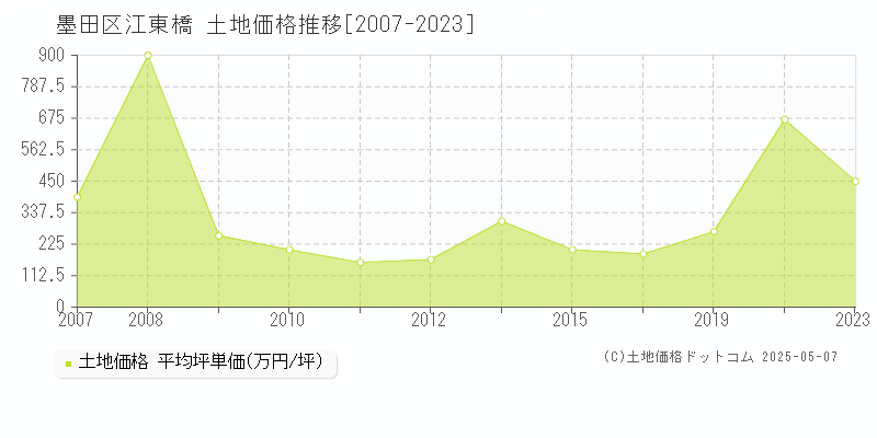 江東橋(墨田区)の土地価格推移グラフ(坪単価)[2007-2023年]