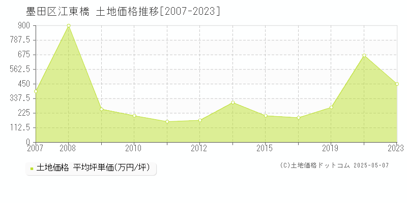 墨田区江東橋の土地価格推移グラフ 