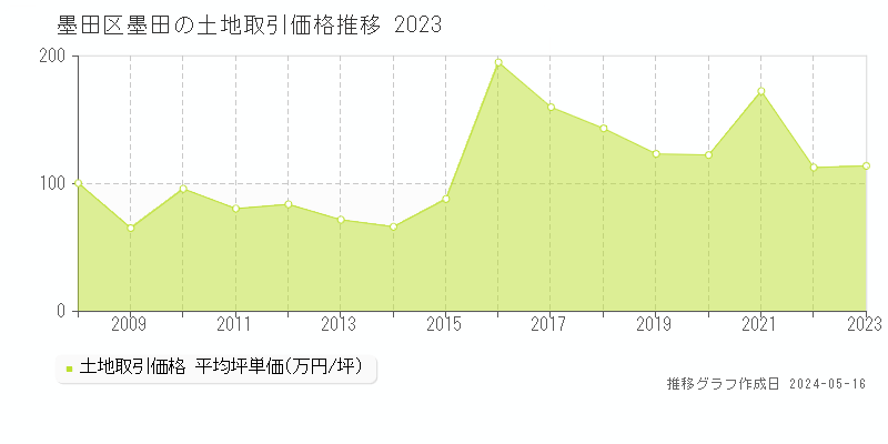 墨田区墨田の土地価格推移グラフ 