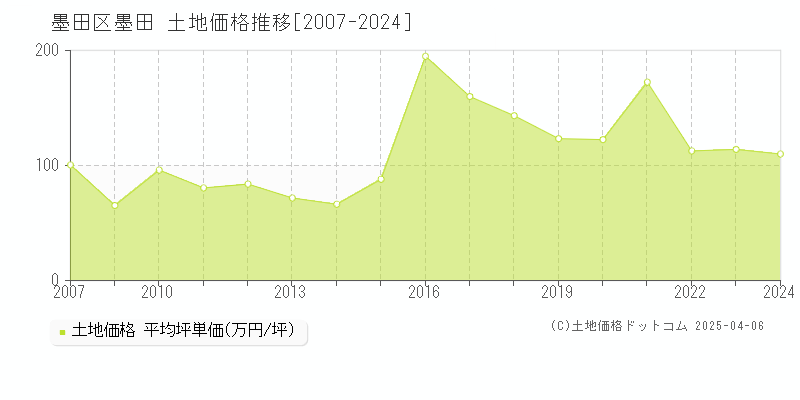 墨田区墨田の土地価格推移グラフ 