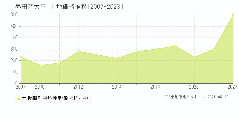 太平(墨田区)の土地価格推移グラフ(坪単価)[2007-2023年]