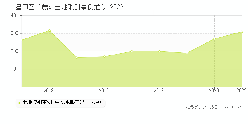 墨田区千歳の土地取引事例推移グラフ 