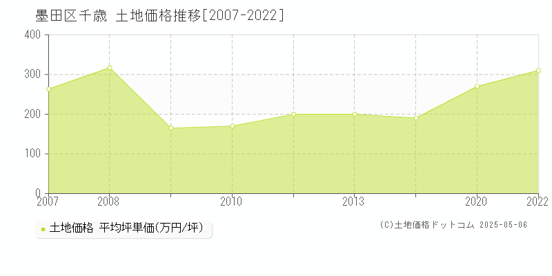 千歳(墨田区)の土地価格推移グラフ(坪単価)[2007-2022年]