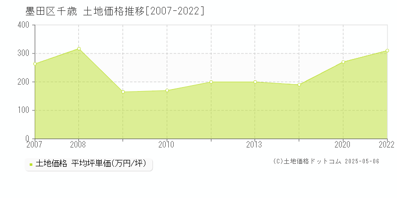 墨田区千歳の土地価格推移グラフ 