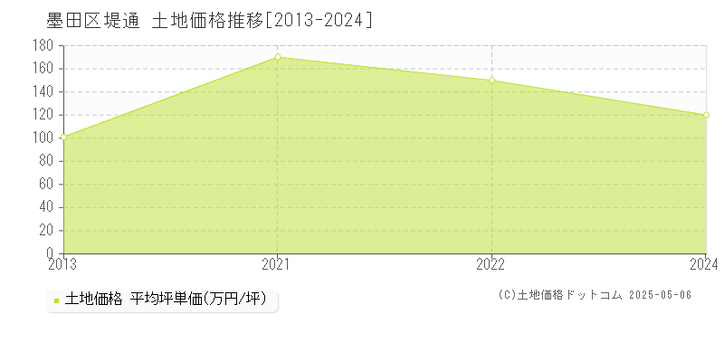 堤通(墨田区)の土地価格推移グラフ(坪単価)[2013-2024年]