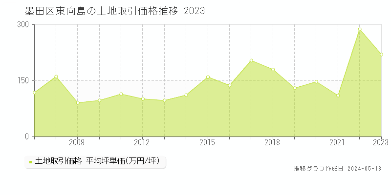 墨田区東向島の土地価格推移グラフ 