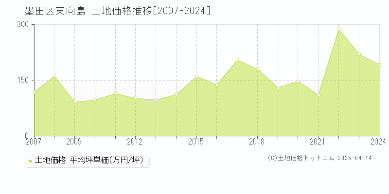 墨田区東向島の土地価格推移グラフ 