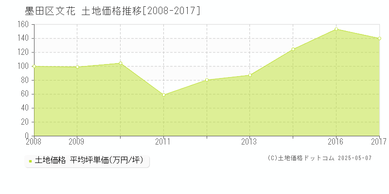文花(墨田区)の土地価格推移グラフ(坪単価)[2008-2017年]