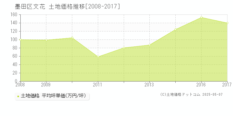 墨田区文花の土地取引事例推移グラフ 