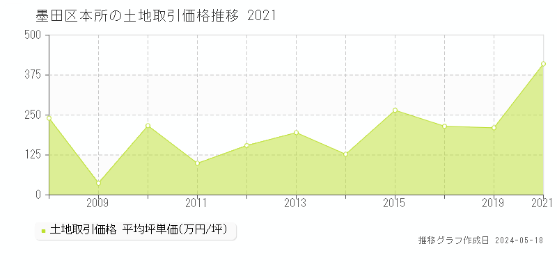 墨田区本所の土地価格推移グラフ 