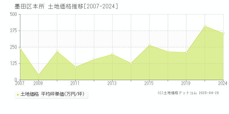 墨田区本所の土地価格推移グラフ 