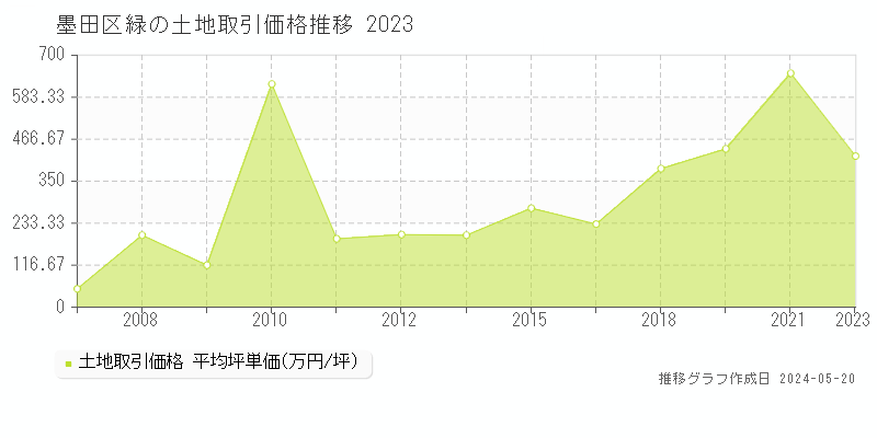 墨田区緑の土地取引事例推移グラフ 