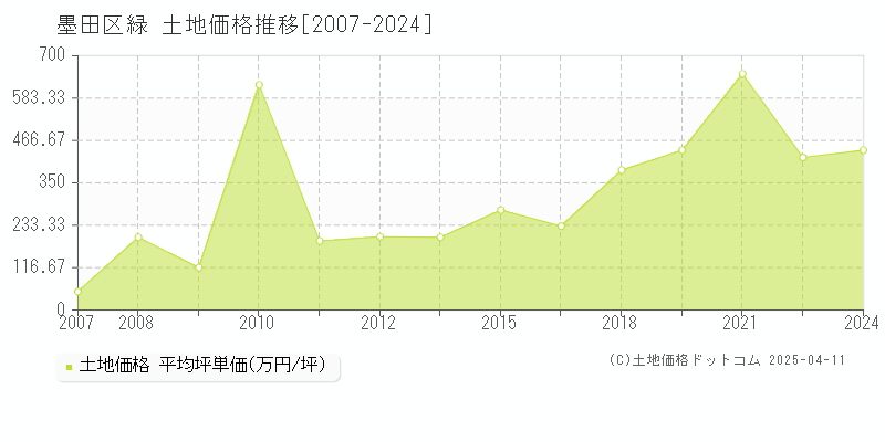 墨田区緑の土地価格推移グラフ 