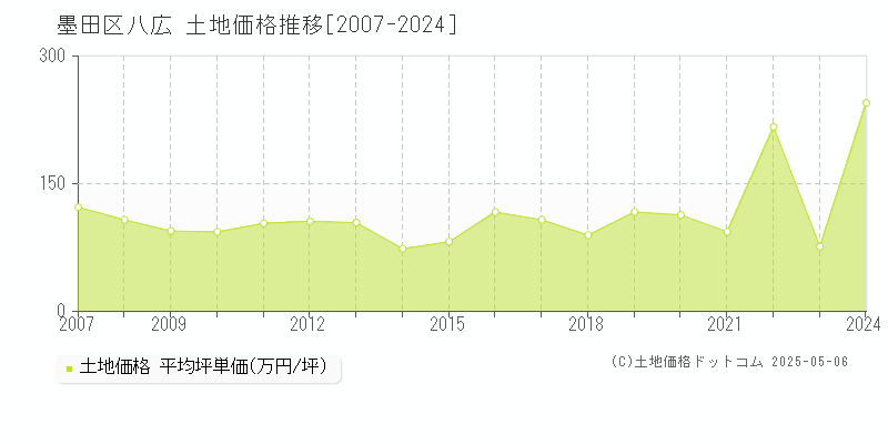 八広(墨田区)の土地価格推移グラフ(坪単価)[2007-2024年]