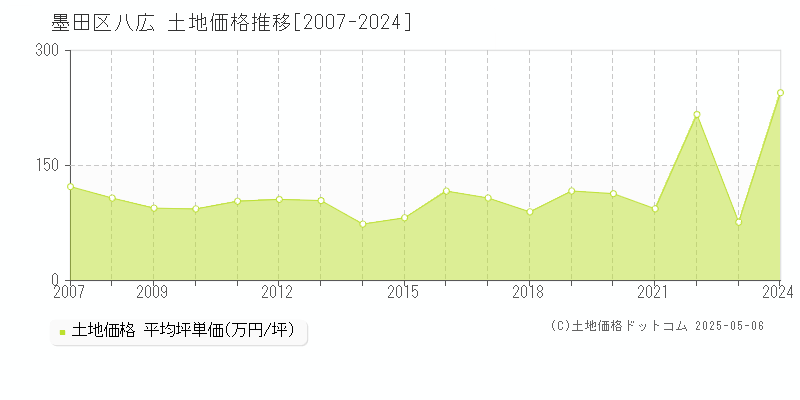 墨田区八広の土地価格推移グラフ 